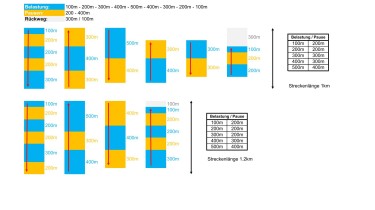 Pyramid training: short-medium (100-200-300-400-500-400-300-200-100)