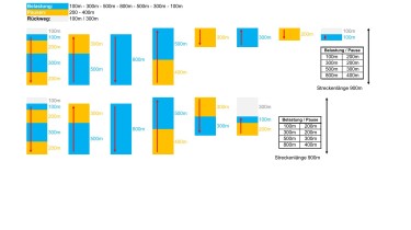 Pyramid training: short-long (100-300-500-800-500-500-300-100)