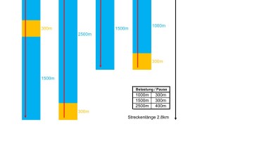 Pyramid training: long (1000-1500-2500-1500-1000)