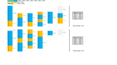 Pyramid training: long-medium (1000-600-600-300-300-800-300)
