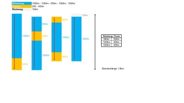 Pyramid training: long-medium (1500-1000-500-1000-1500)