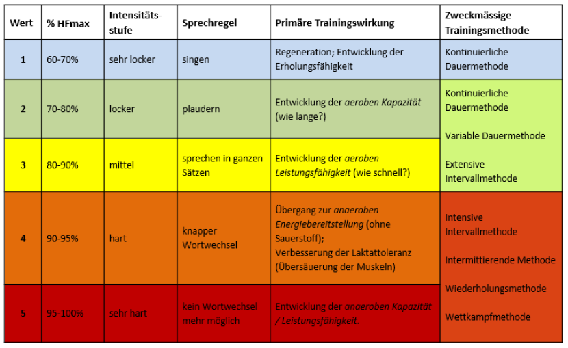 Methodological aspects of endurance training
