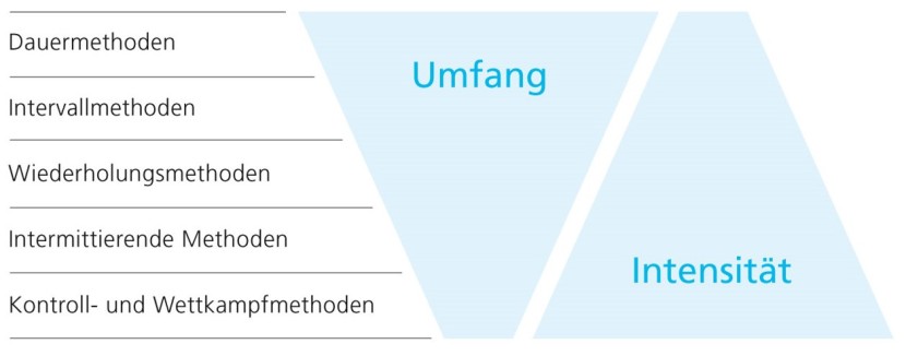 Methodological aspects of endurance training