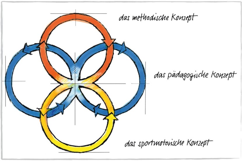 Core teaching materials Youth+Sport